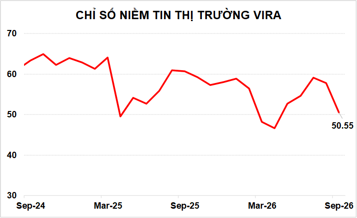 KẾT QUẢ KHẢO SÁT CHỈ SỐ NIỀM TIN THỊ TRƯỜNG VIRA T09/2026